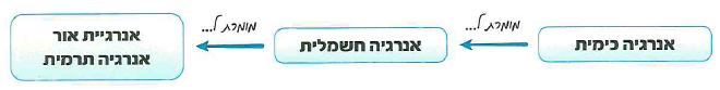 (בספר תמונה, היעזר במנחה) סוללות